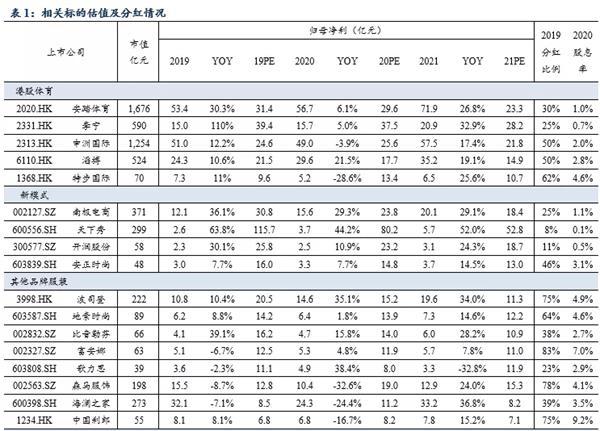 當下體育用品**存在哪些投資機會？